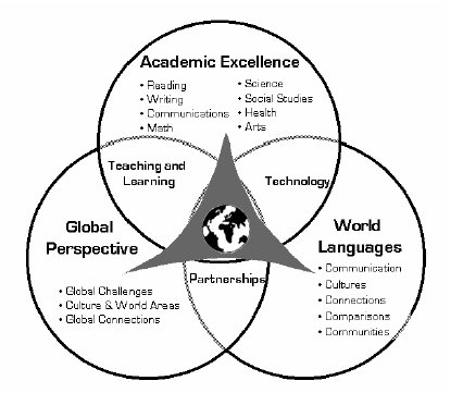 Venn diagram showing overlapping spheres of Academic Excellence, Global Perspective, and World Languages